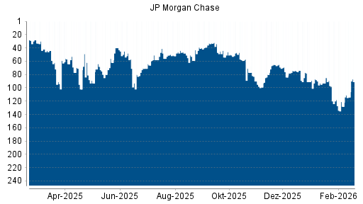 BOTSI®-Advisor Abstufung JP Morgan Chase von Rang 59 auf ...