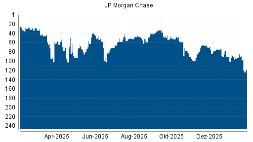 BOTSI®-Advisor Hochstufung JP Morgan Chase von Rang 52 auf ...