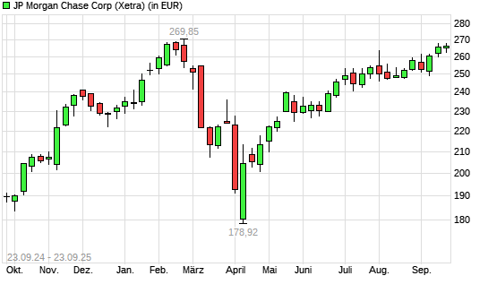 JP Morgan Chase-Aktie mit neuem 6-Monats-Hoch