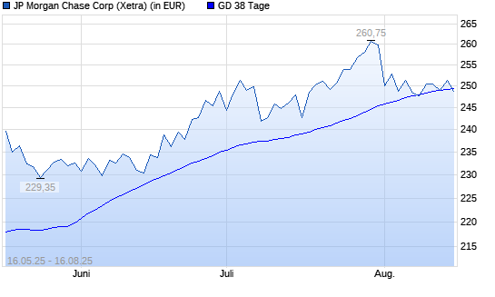 JP Morgan Chase-Aktie unter 38-Tage-Linie