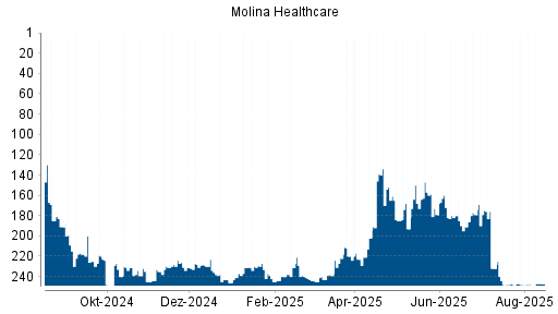 BOTSI®-Advisor Hochstufung Molina Healthcare von Rang 244 auf ...