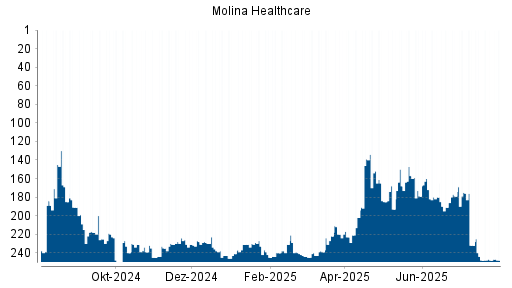 BOTSI®-Advisor belässt Molina Healthcare weiter auf ...