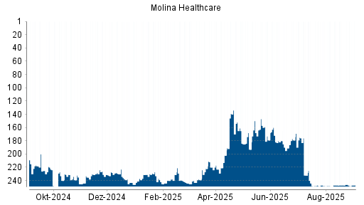 BOTSI®-Advisor Abstufung Molina Healthcare von Rang 231 auf ...
