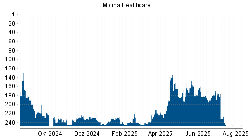 BOTSI®-Advisor Abstufung Molina Healthcare von Rang 180 auf ...