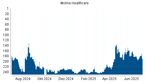 BOTSI®-Advisor Abstufung Molina Healthcare von Rang 231 auf ...