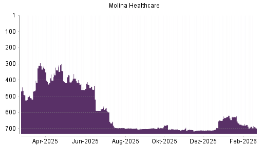 BOTSI®-Advisor Hochstufung Molina Healthcare von Rang 705 auf ...
