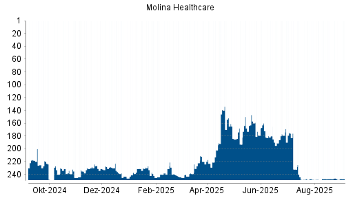 BOTSI®-Advisor Hochstufung Molina Healthcare von Rang 168 auf ...