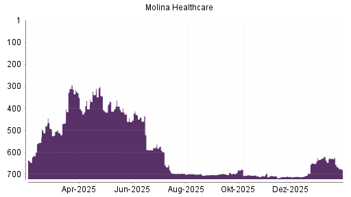 BOTSI®-Advisor Abstufung Molina Healthcare von Rang 655 auf ...