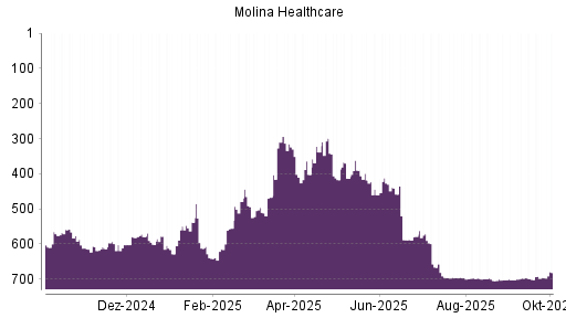 BOTSI®-Advisor Hochstufung Molina Healthcare von Rang 695 auf ...