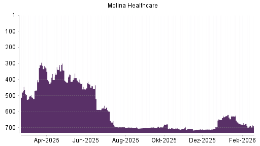 BOTSI®-Advisor Abstufung Molina Healthcare von Rang 655 auf ...