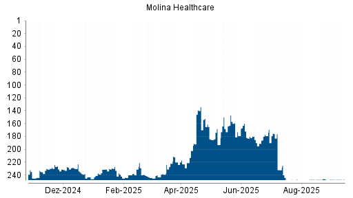 BOTSI®-Advisor Hochstufung Molina Healthcare von Rang 239 auf ...