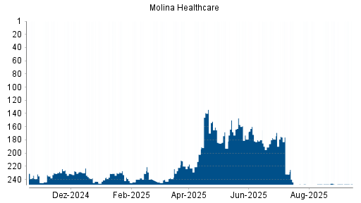 BOTSI®-Advisor Hochstufung Molina Healthcare von Rang 240 auf ...