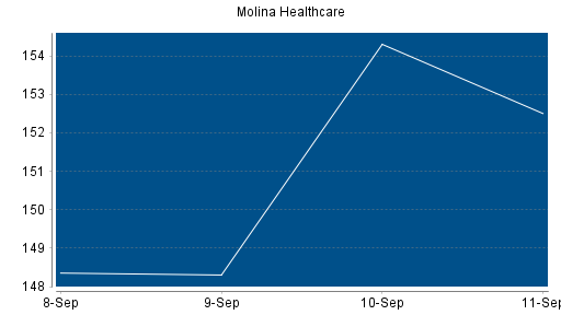 BOTSI®-Advisor Hochstufung Molina Healthcare von Rang 193 auf ...