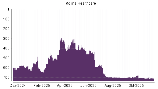 BOTSI®-Advisor Abstufung Molina Healthcare von Rang 707 auf ...