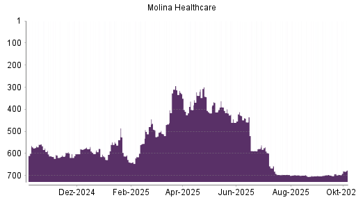 BOTSI®-Advisor Hochstufung Molina Healthcare von Rang 695 auf ...