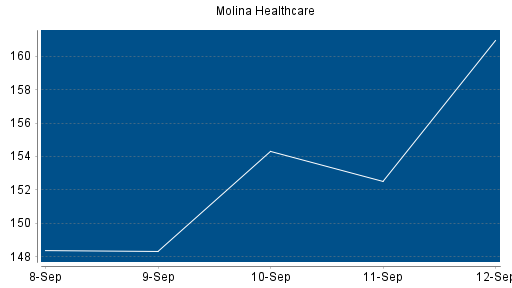 BOTSI®-Advisor Hochstufung Molina Healthcare von Rang 239 auf Rang 235