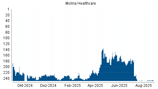 BOTSI®-Advisor Hochstufung Molina Healthcare von Rang 213 auf Rang 211