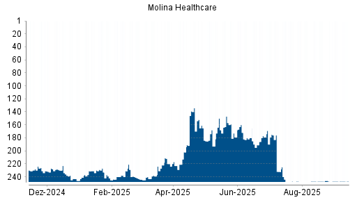 BOTSI®-Advisor Hochstufung Molina Healthcare von Rang 191 auf ...