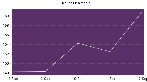 BOTSI®-Advisor Hochstufung Molina Healthcare von Rang 351 auf Rang 303