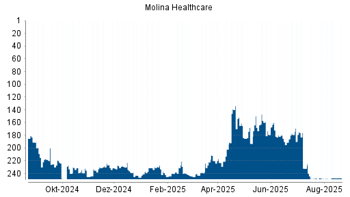 BOTSI®-Advisor Hochstufung Molina Healthcare von Rang 202 auf ...