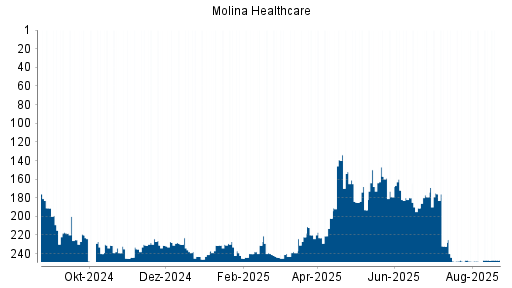 BOTSI®-Advisor belässt Molina Healthcare weiter auf ...