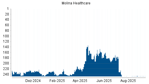 BOTSI®-Advisor Abstufung Molina Healthcare von Rang 232 auf ...