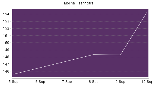 BOTSI®-Advisor Abstufung Molina Healthcare von Rang 116 auf Rang 120