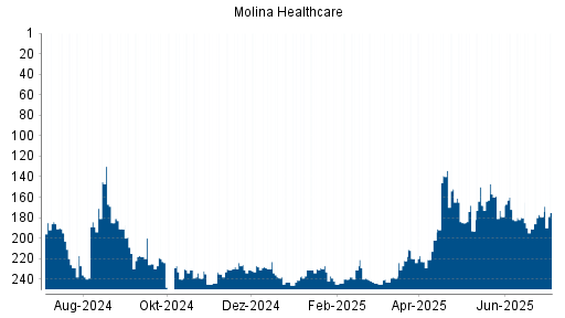 BOTSI®-Advisor Hochstufung Molina Healthcare von Rang 179 auf ...