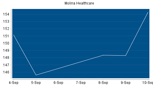 BOTSI®-Advisor Abstufung Molina Healthcare von Rang 139 auf ...