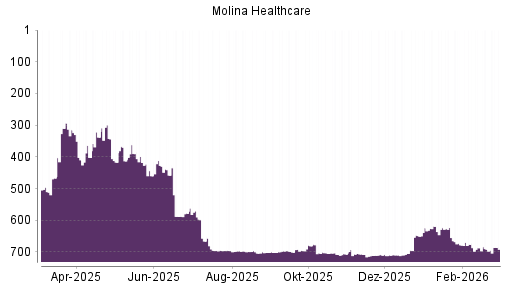 BOTSI®-Advisor belässt Molina Healthcare weiter auf ...