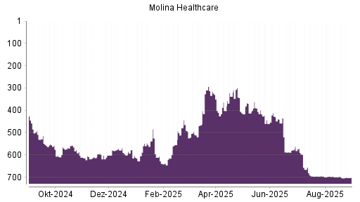 BOTSI®-Advisor Abstufung Molina Healthcare von Rang 253 auf Rang 344