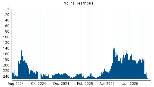 BOTSI®-Advisor Abstufung Molina Healthcare von Rang 232 auf ...