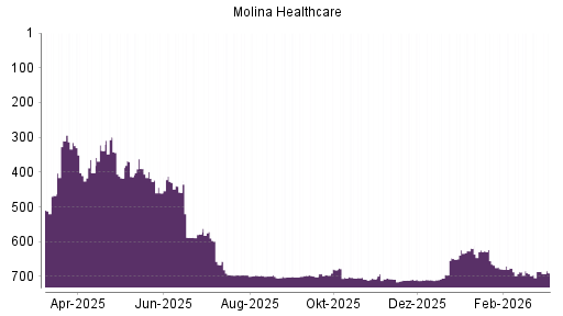 BOTSI®-Advisor Abstufung Molina Healthcare von Rang 707 auf ...