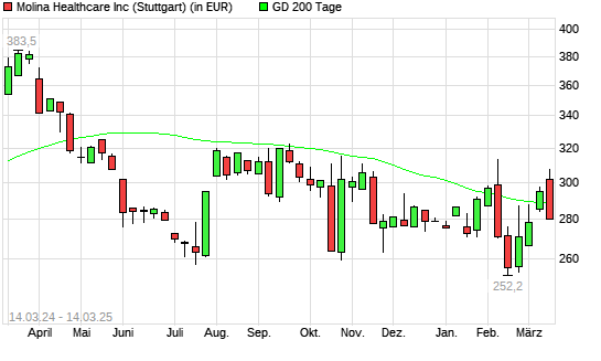 Molina Healthcare-Aktie unter 200-Tage-Linie