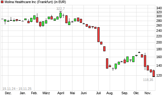 Molina Healthcare-Aktie mit neuem 5-Jahres-Tief