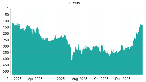 BOTSI®-Advisor Abstufung Plexus von Rang 338 auf ...