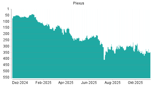 BOTSI®-Advisor Hochstufung Plexus von Rang 57 auf ...