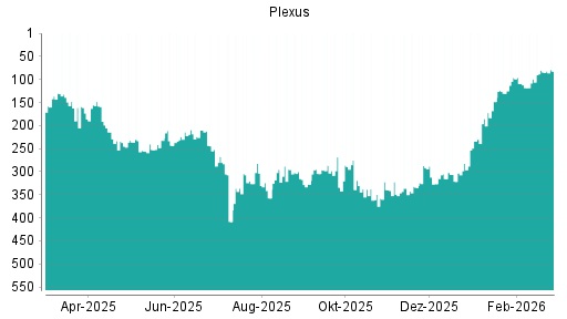 BOTSI®-Advisor Hochstufung Plexus von Rang 84 auf ...