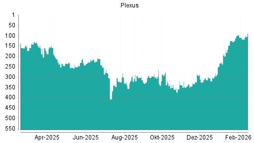 BOTSI®-Advisor Hochstufung Plexus von Rang 112 auf ...