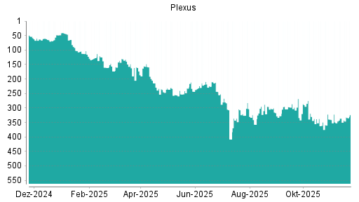 BOTSI®-Advisor Hochstufung Plexus von Rang 252 auf ...
