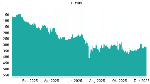 BOTSI®-Advisor Abstufung Plexus von Rang 291 auf ...