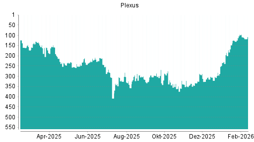 BOTSI®-Advisor Abstufung Plexus von Rang 96 auf ...
