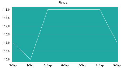 BOTSI®-Advisor Hochstufung Plexus von Rang 102 auf Rang 100