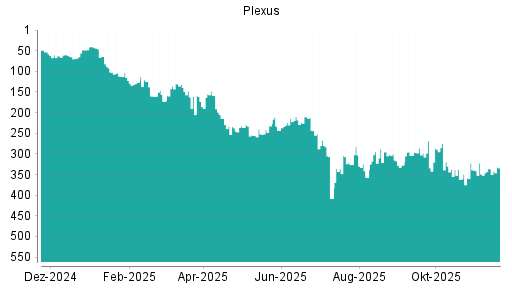 BOTSI®-Advisor Hochstufung Plexus von Rang 408 auf ...