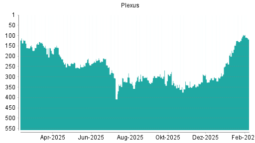 BOTSI®-Advisor Abstufung Plexus von Rang 339 auf ...