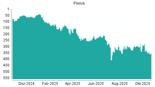 BOTSI®-Advisor Abstufung Plexus von Rang 319 auf ...