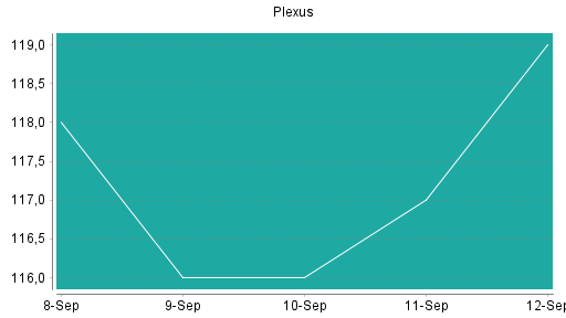 BOTSI®-Advisor Abstufung Plexus von Rang 295 auf ...