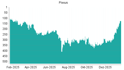 BOTSI®-Advisor Hochstufung Plexus von Rang 286 auf ...