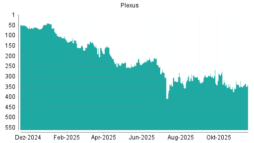 BOTSI®-Advisor Abstufung Plexus von Rang 151 auf Rang 220