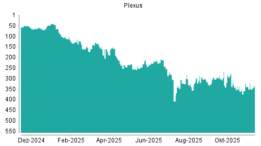 BOTSI®-Advisor Hochstufung Plexus von Rang 114 auf ...